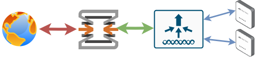 Das Bild zeigt einen vereinfachten, schematischen Aufbau eines Netzwerks, der die grundlegende Verbindung von externen Diensten bis zu den Endgeräten darstellt.
Von links nach rechts sind folgende Elemente und ihre Verbindungen dargestellt:
Ein Globus-Symbol (Erde): Dieses repräsentiert das Internet oder eine externe Netzwerkquelle.
Roter Doppelpfeil: Verbindet den Globus mit dem nächsten Element und symbolisiert den externen Datenverkehr.
Sanduhr-ähnliches oder trichterförmiges Symbol: Dieses Element steht für einen Router oder eine Firewall, die den Datenverkehr zwischen dem Internet und dem internen Netzwerk steuert und filtert.
Orangener Doppelpfeil: Verbindet das Sanduhr-Symbol mit dem nächsten Element.
Grüner Doppelpfeil: Verbindet das nächste Element mit dem Router/Firewall.
Ein Netzwerk-Switch (blaues Gerät mit mehreren Ports): Dieses Symbol stellt einen TP-Link Omada Switch dar, der als zentrale Verteilungsstelle für kabelgebundene Verbindungen im lokalen Netzwerk dient. Es sind mehrere kreisförmige Punkte an der Unterseite des Switches zu sehen, die die physischen Ports andeuten.
Blaue Doppelpfeile: Vom Switch führen zwei blaue Doppelpfeile zu den letzten beiden Elementen.
Zwei Access Points (rechteckige, flache Geräte mit WLAN-Symbol): Diese beiden Symbole repräsentieren TP-Link Omada Access Points, die über eine kabelgebundene Verbindung (angedeutet durch die blauen Pfeile) mit dem Switch verbunden sind und drahtlose Konnektivität bereitstellen. Auf jedem Access Point ist ein stilisiertes WLAN-Symbol oder ähnliches Muster zu sehen.